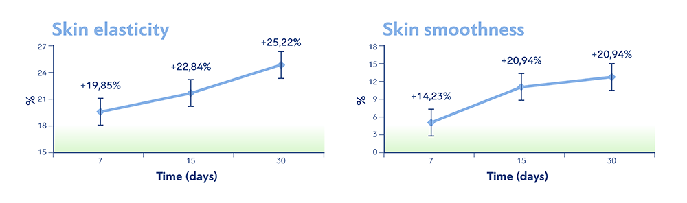  Skin elasticity – smoothness improvement after 30 days